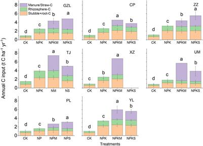 Manure amendment acts as a recommended fertilization for improving carbon sequestration efficiency in soils of typical drylands of China